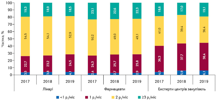  Питома вага кількості згадувань фахівців охорони здоров’я про промоцію медичних представників у розрізі частоти відвідувань за підсумками 2017–2019 рр.