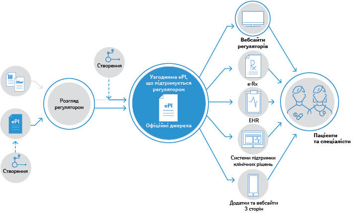  Пропонована модель регуляторного схвалення ePI (може бути змінена за результатами техніко-економічного обґрунтування вже після запуску проєкту ePI). Інформація про продукт (PI) підлягає перетворенню в електронний формат (ePI) силами власника дозволу на маркетинг (Marketing authorisation holder — МАН). Відповідність PI, схваленої регулятором, і нової конвертованої в цифровий формат версії має бути задекларовано МАН. Після цього ePI препаратів, схвалених за централізованою або національною процедурою, будуть доступними через Європейський фармацевтичний вебпортал (European medicines web portal — EMWP) і вебсторінки регуляторних органів країн-членів. Системи електронних рецептів (e-Rx), електронних медичних карт (Electronic Health Records — EHR), а також різні додатки для пацієнта/споживача можуть використовувати ePI повністю або частково.