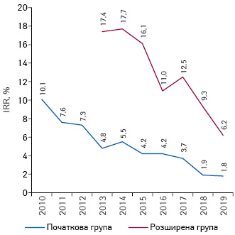  Зміна середнього показника внутрішньої норми рентабельності інвестицій в R&D, за даними дослідження «Ten years on. Measuring the return from pharmaceutical innovation 2019»