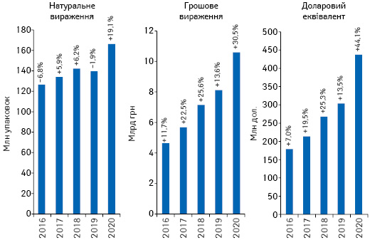 Обсяги роздрібної реалізації товарів «аптечного кошика» у грошовому і натуральному вираженні, а також У доларовому еквіваленті (IB) за підсумками лютого 2016–2020 рр. із зазначенням темпів приросту/спаду порівняно з аналогічним періодом попереднього року