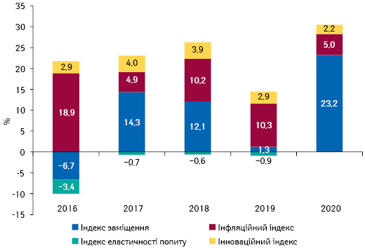 Індикатори зміни обсягів аптечного продажу товарів «аптечного кошика» в грошовому вираженні за підсумками лютого 2016–2020 рр. порівняно з аналогічним періодом попереднього року