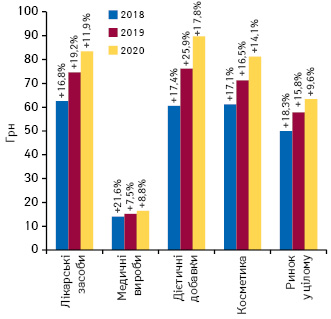 Динаміка середньозваженої вартості 1 упаковки різних категорій товарів «аптечного кошика» за підсумками лютого 2018–2020 рр. із зазначенням темпів приросту/спаду порівняно з аналогічним періодом попереднього року 