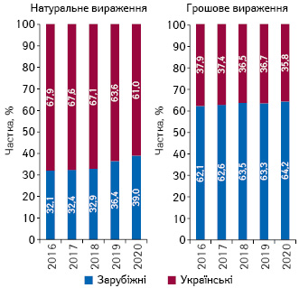 Структура аптечного продажу товарів «аптечного кошика» українського і зарубіжного виробництва (за місцем виробництва) в грошовому і натуральному вираженні за підсумками лютого 2016–2020 рр. 