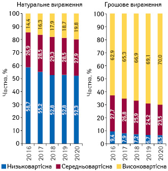 Структура аптечного продажу товарів «аптечного кошика» у розрізі цінових ніш** у грошовому і натуральному вираженні за підсумками лютого 2016–2020 рр.