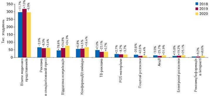Кількість згадувань фахівців охорони здоров’я про різні види промоції**** товарів «аптечного кошика» за підсумками лютого 2018–2020 рр. із зазначенням темпів приросту/спаду порівняно з аналогічним періодом попереднього року