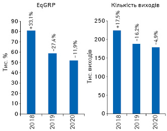 Динаміка кількості виходів рекламних роликів товарів «аптечного кошика» і рівня контакту з аудиторією EqGRP за підсумками лютого 2018–2020 рр. із зазначенням темпів приросту/спаду порівняно з аналогічним періодом попереднього року