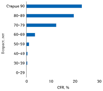  Грубый показатель смертности (crude fatality ratio — CFR) в разных возрастных группах населения Италии (по состоянию на 17 марта, 