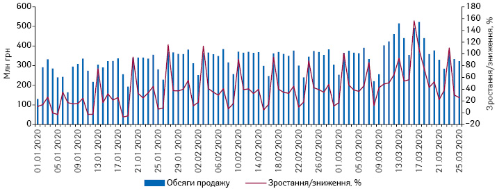  Поденна динаміка обсягів продажу лікарських засобів у грошовому вираженні за період з 1.01.2020 до 25.03.2020 р.