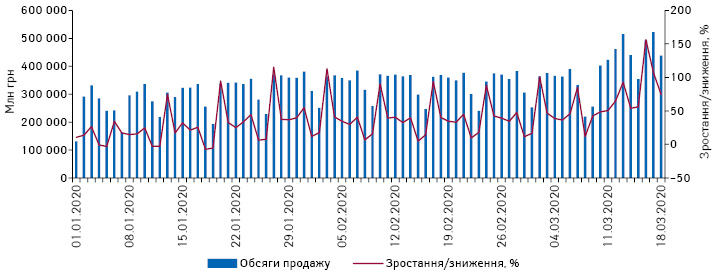 Поденна динаміка обсягів продажу лікарських засобів у грошовому вираженні за період з 01.01.2020 до 18.03.2020 р.