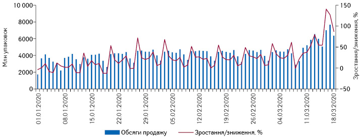 Поденна динаміка обсягів продажу лікарських засобів у натуральному вираженні за період з 01.01.2020 до 18.03.2020 р.