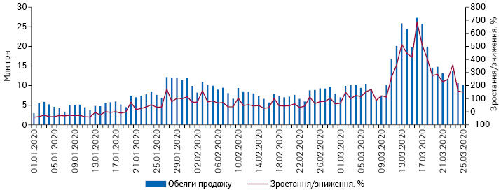  Поденна динаміка обсягів продажу препаратів АТС-групи J05 «Противірусні засоби для системного застосування» в грошовому вираженні за період з 1.01.2020 до 25.03.2020 р.