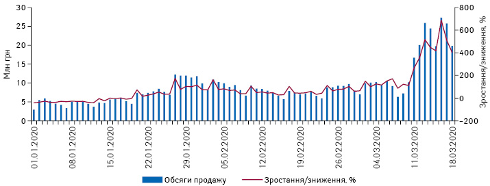 Поденна динаміка обсягів продажу препаратів АТС-групи J05 «Противірусні засоби для системного застосування» в грошовому вираженні за період з 01.01.2020 до 18.03.2020 р.