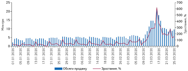  Поденна динаміка обсягів продажу препаратів АТС-групи D08 «Антисептичні та дезінфікуючі засоби» в грошовому вираженні за період з 1.01.2020 до 25.03.2020 р.