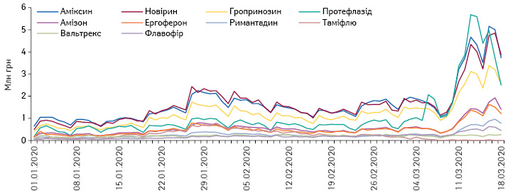 Динаміка обсягів продажу топ-10 брендів лікарських засобів АТС-групи J05 «Противірусні засоби для системного застосування» в грошовому вираженні за період з 01.01.2020 до 18.03.2020 р.