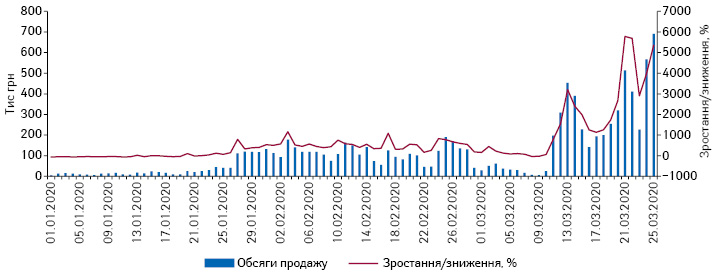  Поденна динаміка обсягів продажу медичних масок у грошовому вираженні за період з 1.01.2020 до 25.03.2020 р.