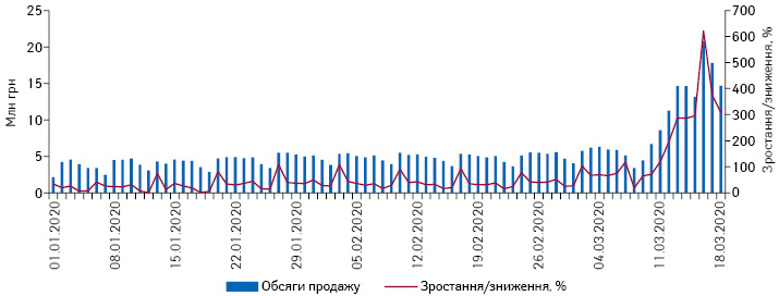 Поденна динаміка обсягів продажу препаратів АТС-групи D08 «Антисептичні та дезінфікуючі засоби» в грошовому вираженні за період з 01.01.2020 до 18.03.2020 р.