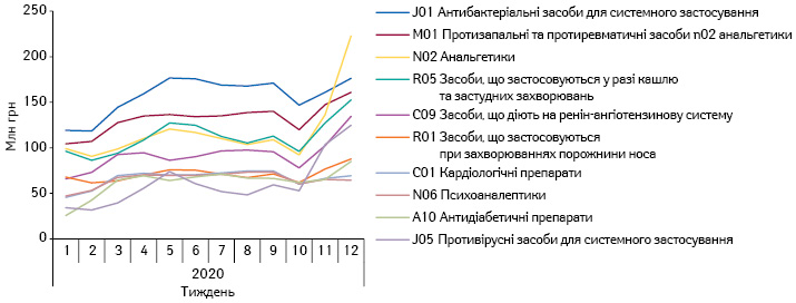  Потижнева динаміка обсягів продажу топ-10 лікарських засобів АТС-груп 2-го рівня в грошовому вираженні за період з 1-го по 12-й тиждень 2020 р.