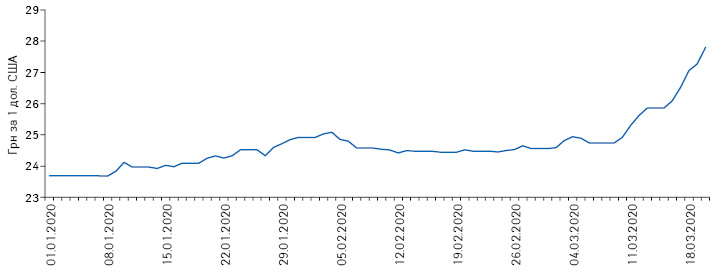 Поденна динаміка офіційного курсу гривні по відношенню до долара США за період з 01.01.2020 до 20.03.2020 р. за даними Національного банку України