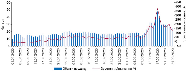  Поденна динаміка обсягів продажу препаратів АТС-групи N02 «Анальгетики» в грошовому вираженні за період з 1.01.2020 до 25.03.2020 р.