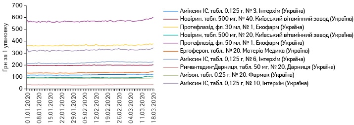 Поденна динаміка цін на топ-10 торгових найменувань вітчизняних препаратів АТС-групи J05 «Противірусні засоби для системного застосування» за обсягами продажу в грошовому вираженні за період з 01.01.2020 до 18.03.2020 р.
