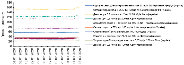 Поденна динаміка цін на топ-10 торгових найменувань вітчизняних препаратів АТС-групи D08 «Антисептичні та дезінфікуючі засоби» за обсягами продажу в грошовому вираженні за період з 01.01.2020 до 18.03.2020 р.