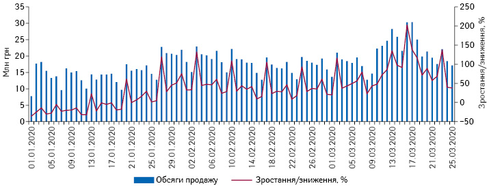  Поденна динаміка обсягів продажу препаратів АТС-групи R05 «Засоби, що застосовуються у разі кашлю та застудних захворювань» в грошовому вираженні за період з 1.01.2020 до 25.03.2020 р.