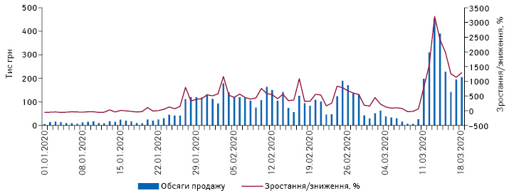 Поденна динаміка обсягів продажу медичних масок у грошовому вираженні за період з 01.01.2020 до 18.03.2020 р.