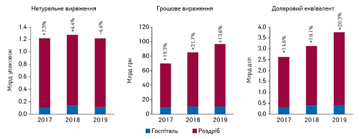 Динаміка обсягів роздрібного продажу* і госпітальних поставок лікарських засобів у грошовому та натуральному вираженні, а також у доларовому еквіваленті за підсумками 2017–2019 рр. із зазначенням загального приросту/спаду порівняно з попереднім роком