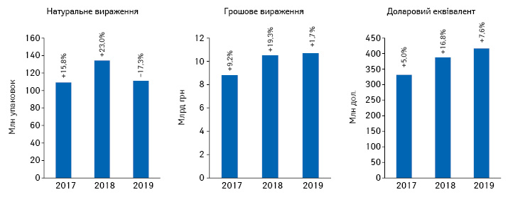 Динаміка обсягів госпітальних поставок лікарських засобів у грошовому та натуральному вираженні, а також у доларовому еквіваленті за підсумками 2017–2019 рр. із зазначенням загального приросту/спаду порівняно з попереднім роком