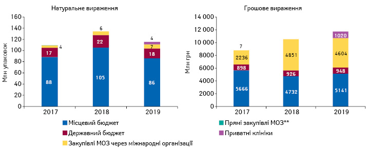 Структура поставок лікарських засобів у ЛПЗ за підсумками 2019 р. у грошовому і натуральному вираженні в розрізі виконавців закупівель