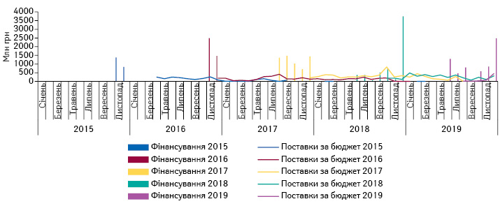 Динаміка фінансування та поставок у ЛПЗ лікарських засобів і медичних виробів, закуплених міжнародними організаціями за централізованими програмами МОЗ України