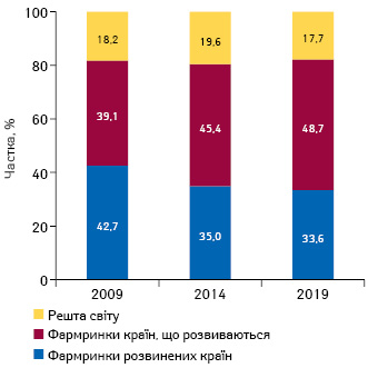  Структура споживання лікарських засобів у DDD у 2009; 2014 та 2019 р.
