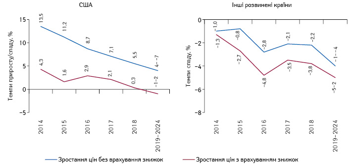  Темпи приросту цін (з і без врахування знижок від виробників) на захищені патентом бренди препаратів на розвинених ринках протягом 2014–2019 рр. та прогноз на 2024 р.