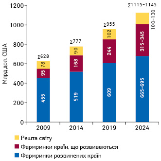  Обсяги світового ринку лікарських засобів у 2009; 2014 та 2019 р., а також прогноз на 2024 р.