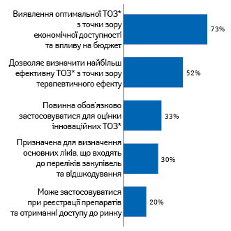  Розподіл відповідей фахівців щодо основного призначення НТА