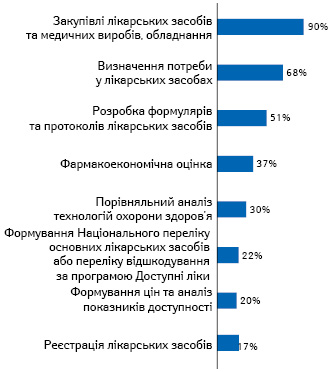 Напрями використання отриманих знань з НТА у практичній діяльності фахівців охорони здоров’я