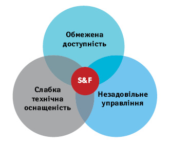 Три фактори, що найбільше впливають на формування такого явища, як субстандартні та фальсифіковані (Substandard and Falsified — S&F) лікарські засоби (WHO, 2017) 