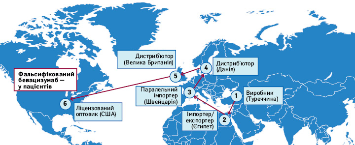 Заплутаний ланцюжок поставок у США фальсифікованого препарату бевацизумабу (що насправді не містив діючої речовини), реалізований після відмови страховиків сплачувати терапію препаратом при деяких нозологіях (WHO, 2017)