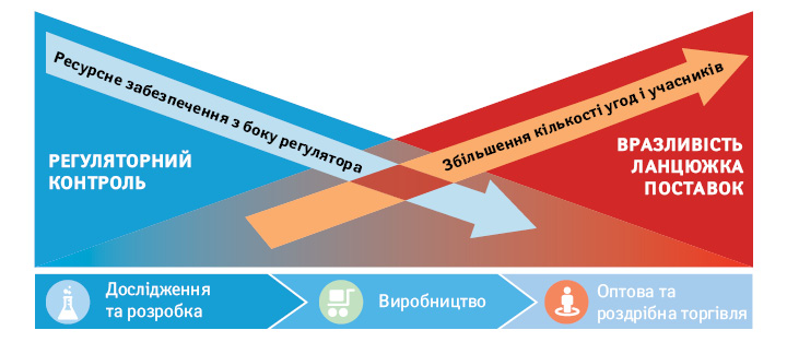 Зростання вразливості ланцюжка поставок у міру зниження можливостей регуляторного контролю і збільшення кількості задіяних постачальників (WHO, 2017)