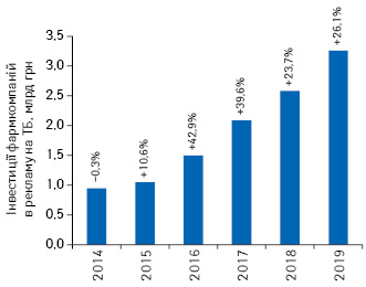 Динаміка обсягів інвестицій фармкомпаній у рек­ламу на ТБ у грошовому вираженні (національній валюті) за підсумками 2014–2019 рр. із зазначенням темпів приросту/спаду порівняно з аналогічним періодом попереднього року (реальні витрати без урахування податків)**