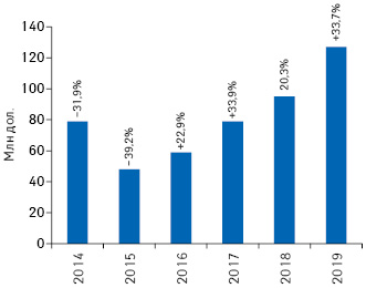 Динаміка обсягів інвестицій фармкомпаній у рекламу на ТБ у доларовому еквіваленті за підсумками 2014–2019 рр. із зазначенням темпів приросту/спаду порівняно з аналогічним періодом попереднього року (реальні витрати без урахування податків)**