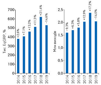 Динаміка показника EqGRP (вибірка — міста 50 тис.+) та кількості виходів рекламних роликів товарів «аптечного кошика» за підсумками 2014–2019 рр. із зазначенням темпів приросту/спаду порівняно з попереднім роком****