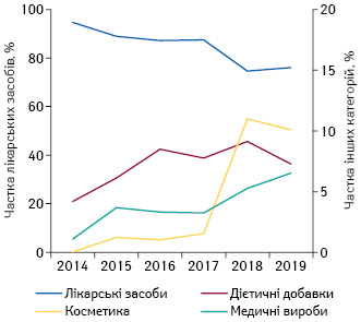 Частка загальної кількості показів реклами на ТБ у розрізі різних категорій товарів «аптечного кошика» за підсумками 2014–2019 рр.****