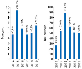 Динаміка обсягів інвестицій у рекламу товарів «аптечного кошика» на радіо та кількості виходів рекламних роликів за підсумками 2014–2019 рр. із зазначенням темпів приросту/спаду порівняно з аналогічним періодом попереднього року*****