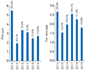 Динаміка обсягів інвестицій у рекламу товарів «аптечного кошика» в неспеціалізованій пресі за підсумками 2014–2019 рр. із зазначенням темпів приросту/спаду порівняно з аналогічним періодом попереднього року*****