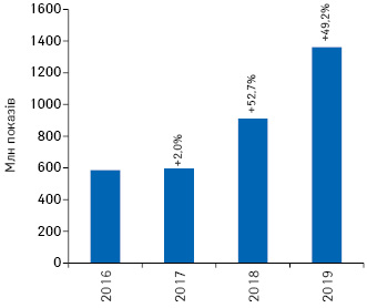 Динаміка кількості показів реклами товарів «аптечного кошика» в інтернеті за підсумками 2016–2019 рр. із зазначенням темпів приросту/спаду порівняно з аналогічним періодом попереднього року*****