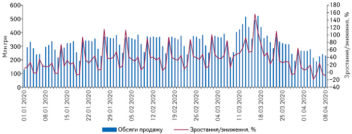  Поденна динаміка обсягів продажу лікарських засобів у грошовому вираженні за період з 1.01.2020 до 8.04.2020 р.