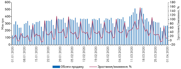  Поденна динаміка обсягів роздрібного продажу лікарських засобів у грошовому вираженні за період з 1.01.2020 до 1.04.2020 р.