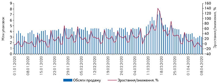  Поденна динаміка обсягів продажу лікарських засобів у натуральному вираженні за період з 1.01.2020 до 8.04.2020 р.