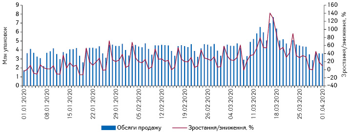  Поденна динаміка обсягів роздрібного продажу лікарських засобів у натуральному вираженні за період з 1.01.2020 до 1.04.2020 р.